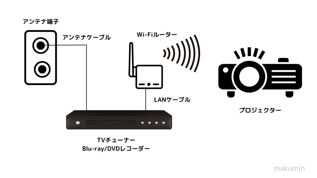 プロジェクターをワイヤレス接続(無線接続)図