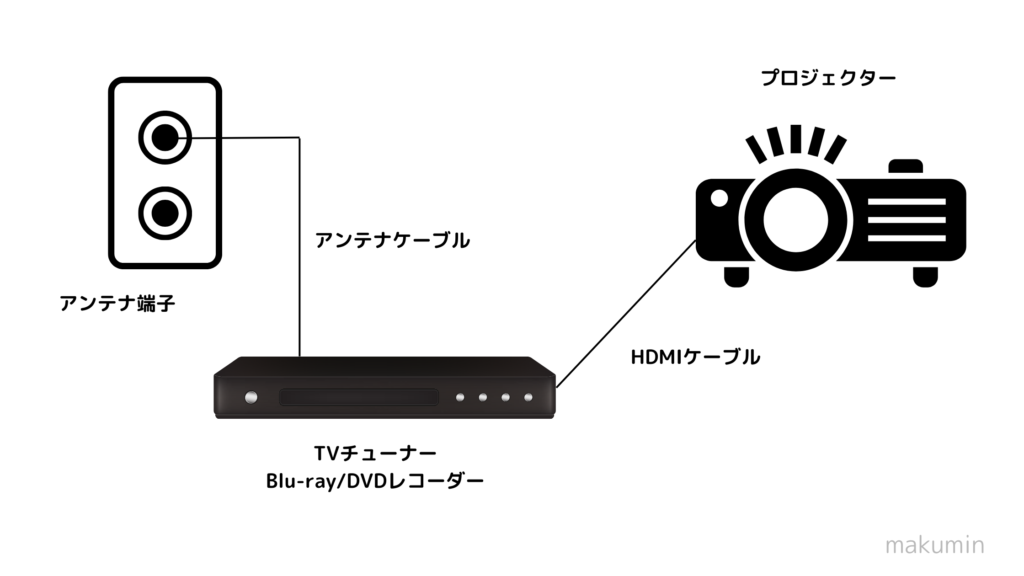 プロジェクターをHDMIで接続する(有線)図
